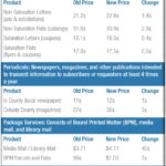 Postage Rates Increasing Aug. 29